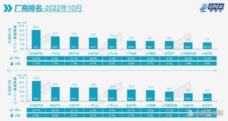 不要告诉别人(比亚迪汽车10月销量)比亚迪十月汽车销量,2022年10月乘用车销量排名出炉,比亚迪第一,吉利第三,长安第四, 不要告诉别人(比亚迪汽车10月销量)比亚迪十月汽车销量,2022年10月乘用车销量排名出炉,比亚迪第一,吉利第三,长安第四,